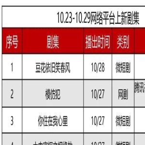 剧集周报 | 上周大盘市场青黄不接，微短剧赛道热剧输出稳定