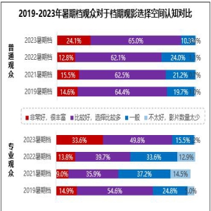 暑期档六部影片满意度超84分，电影市场奔赴高质量发展新征程