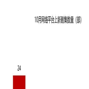 10月剧集盘点：《好事成双》话题带动热度出圈，《问心》口碑热度双丰收