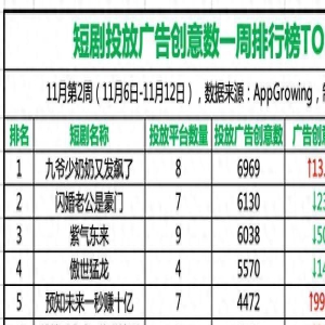 11月第2周短剧榜发布：鉴宝题材兴起，《九爷少奶奶又发飙了》投流最多