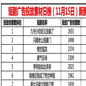 15日短剧投流日榜TOP20：九爷少奶奶又发飙了继续榜首，逆天邪神归来增速最快