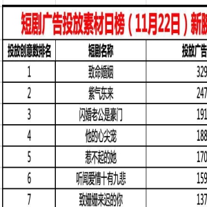 22日短剧投流日榜TOP20：致命婚姻排名第一