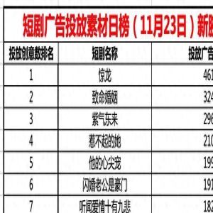 23日短剧投流日榜TOP20：惊龙排名第一