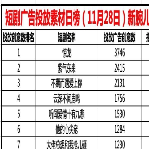 28日短剧投流日榜TOP20:惊龙与紫气东来分列前二