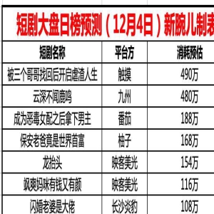 5日短剧消耗与投流日榜TOP20:云深不闻鹿鸣日消耗近500万