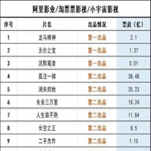 电影公司年终盘点:谁是500亿+市场的中流砥柱?